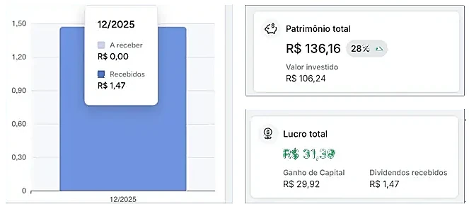 Print do app do André: R$ 1,47 em dividendos recebidos, patrimônio de R$ 136,16 e lucro total de R$ 31,39